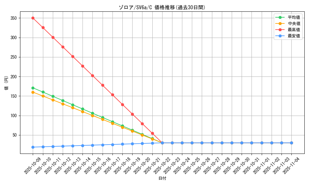 card_30238_series_61415_rarity_65214_graph