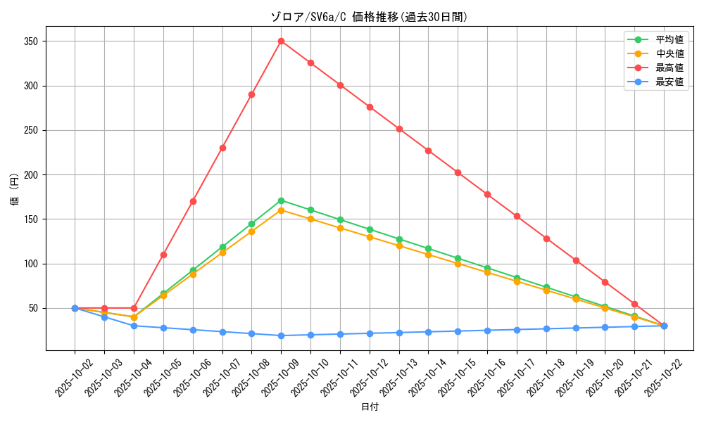 card_30238_series_61415_rarity_65214_graph
