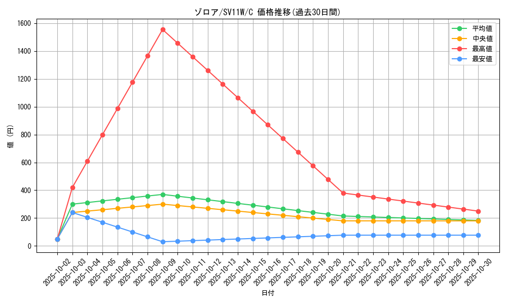 card_30238_series_61439_rarity_65214_graph