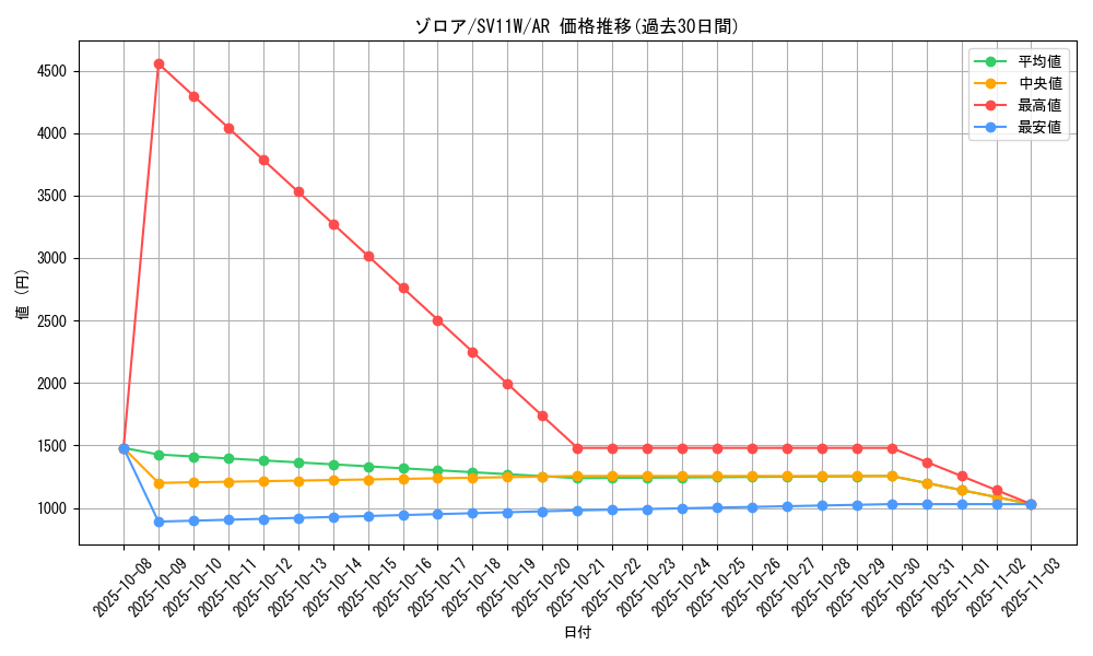 card_30238_series_61439_rarity_86461_graph