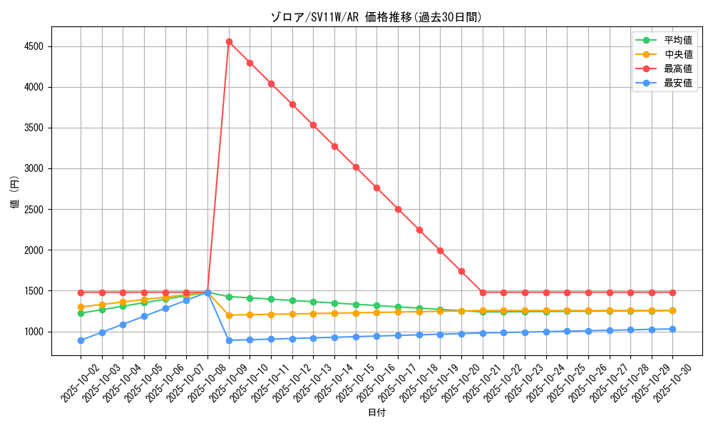 card_30238_series_61439_rarity_86461_graph