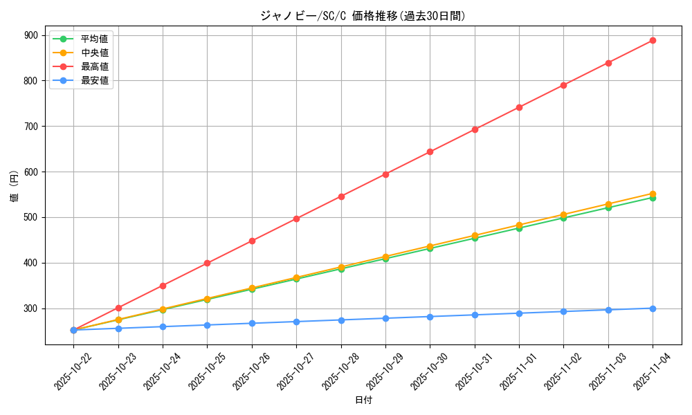 card_30240_series_61146_rarity_65214_graph
