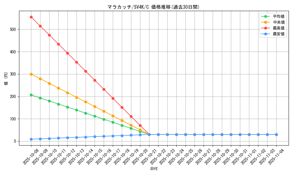card_30242_series_61399_rarity_65214_graph