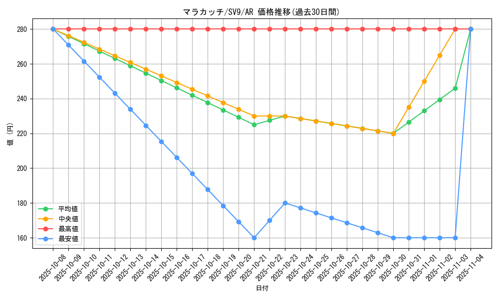 card_30242_series_61432_rarity_86461_graph