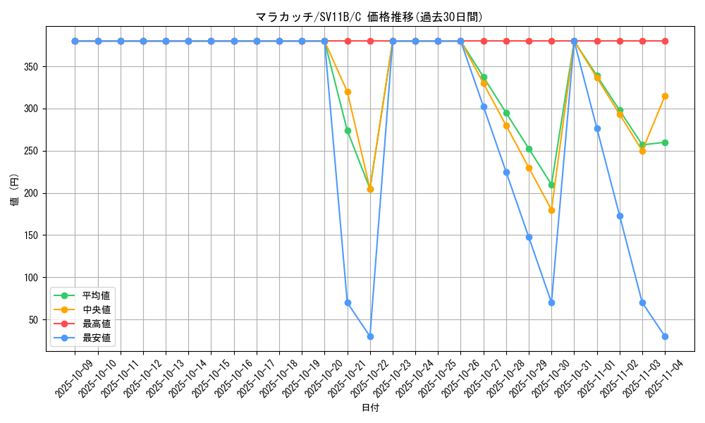 card_30242_series_61438_rarity_65214_graph