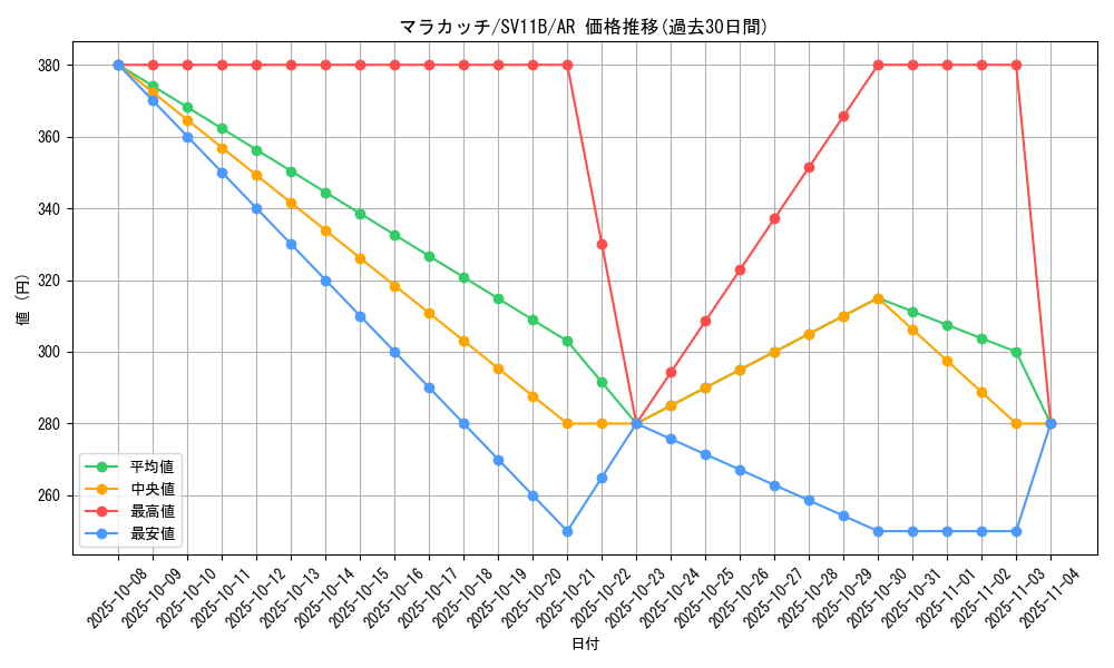 card_30242_series_61438_rarity_86461_graph