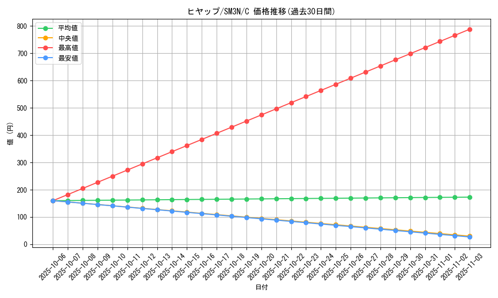 card_30243_series_61248_rarity_65214_graph