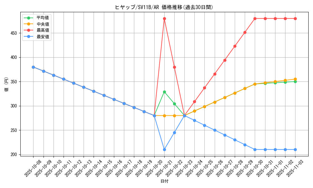 card_30243_series_61438_rarity_86461_graph
