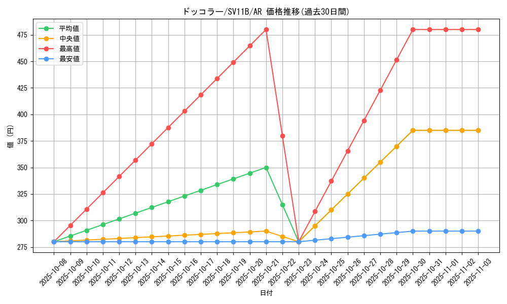 card_30244_series_61438_rarity_86461_graph