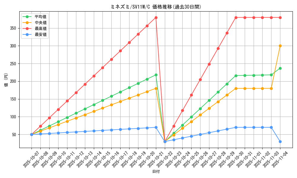 card_30247_series_61439_rarity_65214_graph