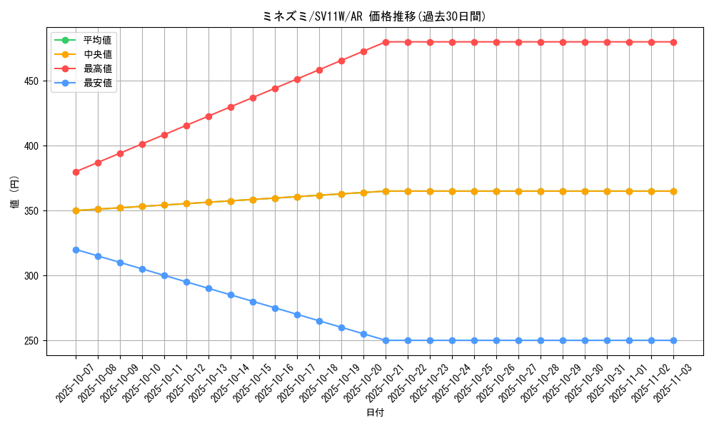 card_30247_series_61439_rarity_86461_graph