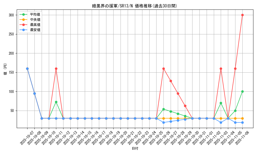 card_3025_series_3629_rarity_1_graph