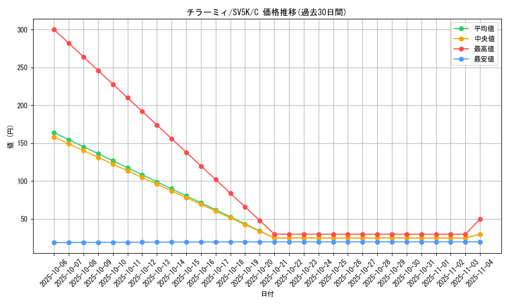 card_30279_series_61405_rarity_65214_graph