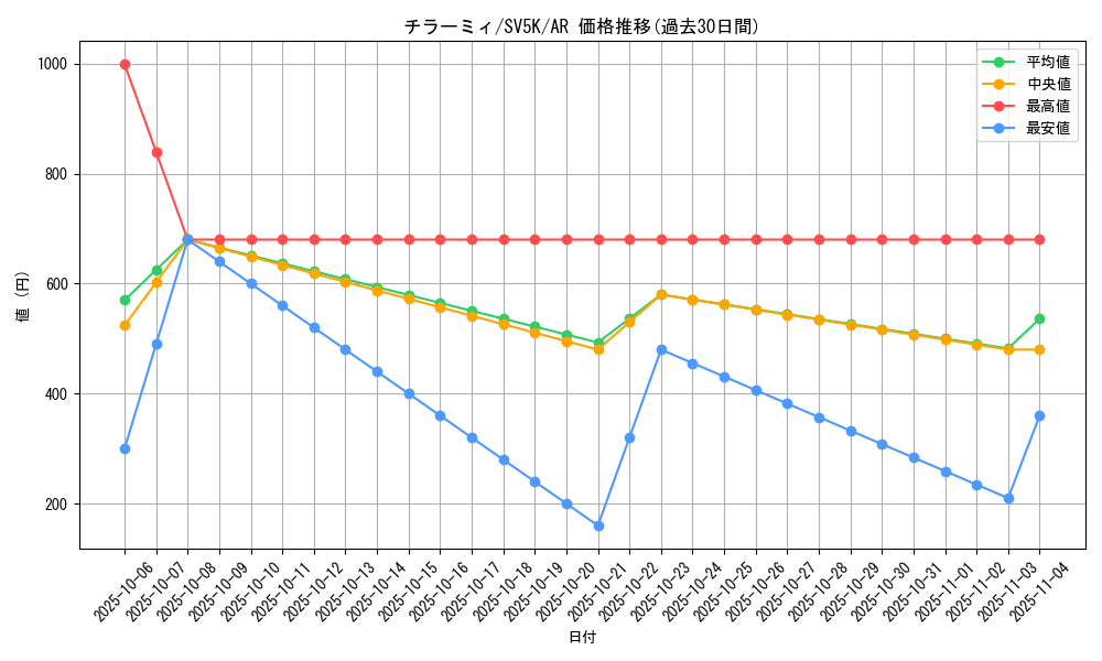 card_30279_series_61405_rarity_86461_graph