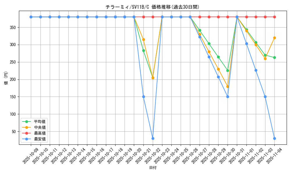 card_30279_series_61438_rarity_65214_graph