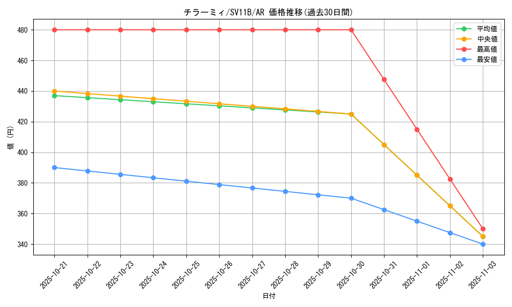 card_30279_series_61438_rarity_86461_graph