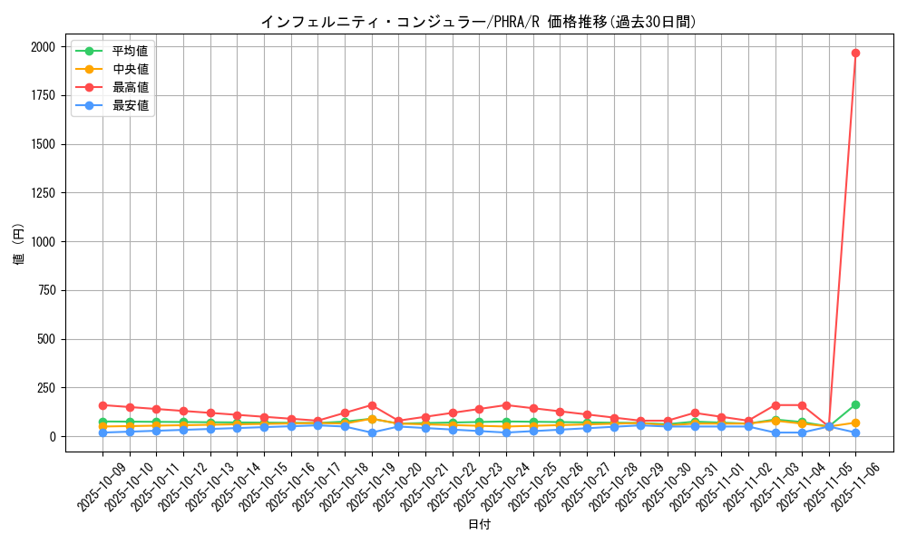 card_3028_series_6809_rarity_62_graph