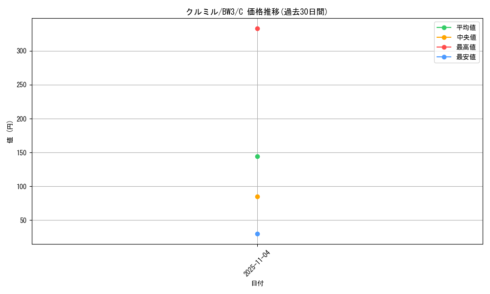 card_30303_series_61121_rarity_65214_graph