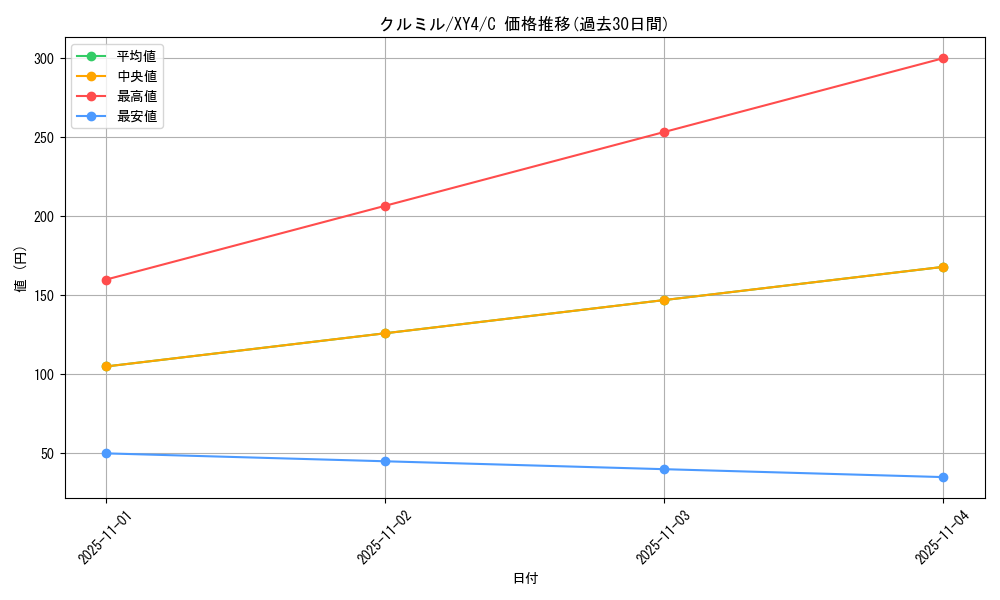 card_30303_series_61162_rarity_65214_graph