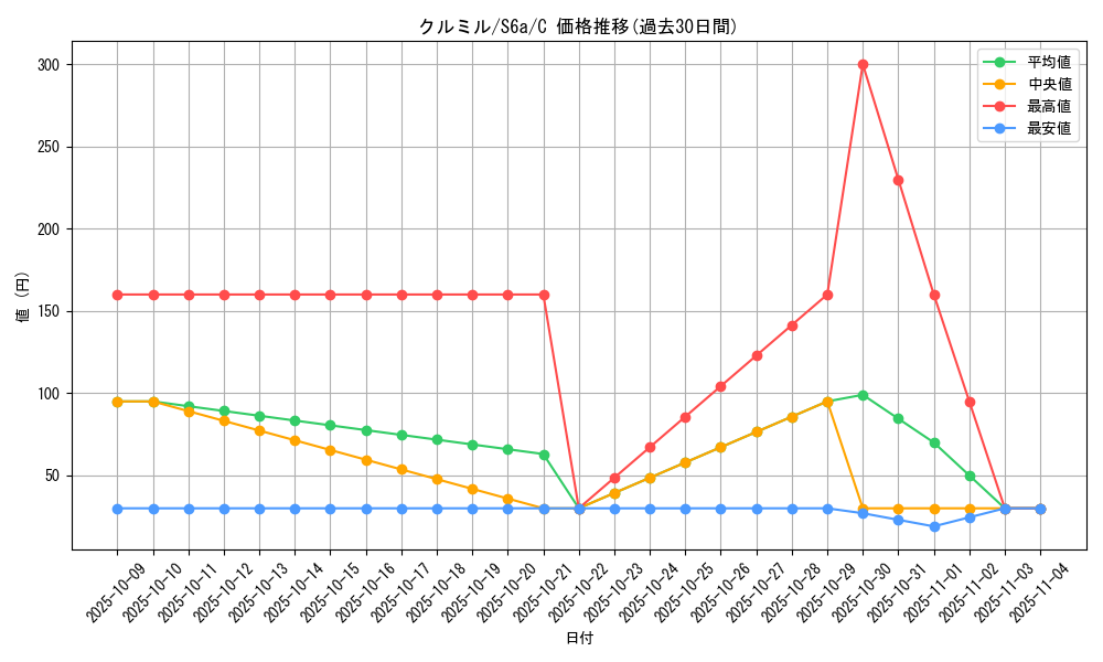 card_30303_series_61339_rarity_65214_graph