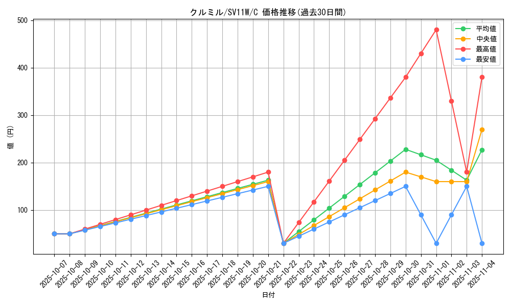 card_30303_series_61439_rarity_65214_graph