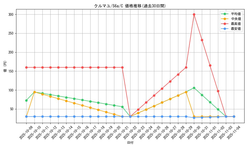 card_30304_series_61339_rarity_65214_graph