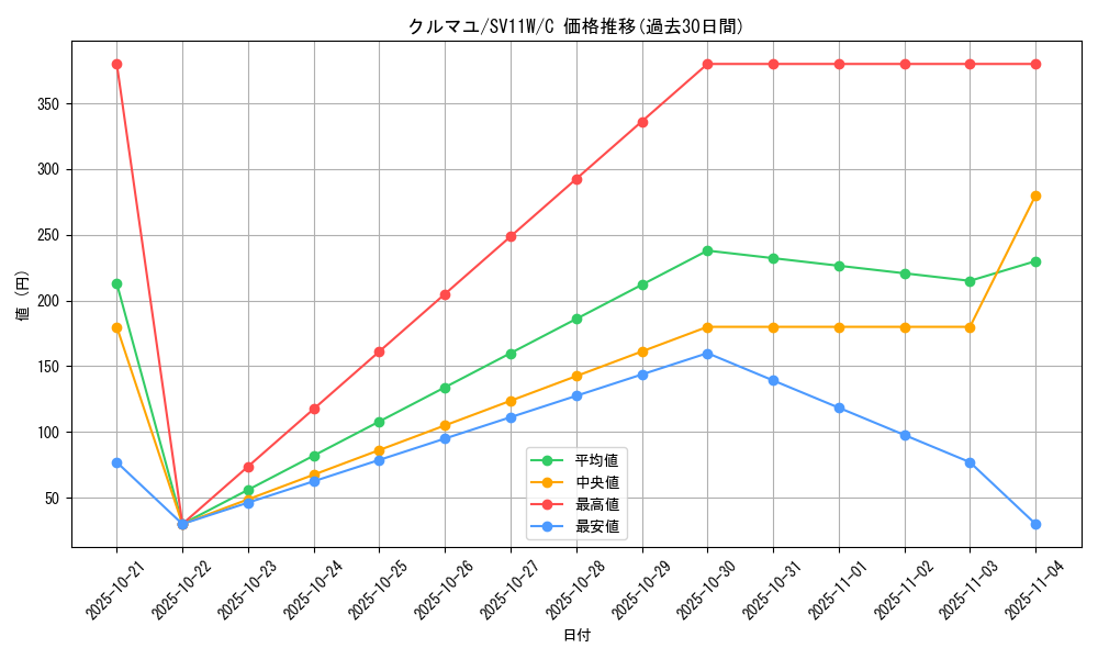 card_30304_series_61439_rarity_65214_graph