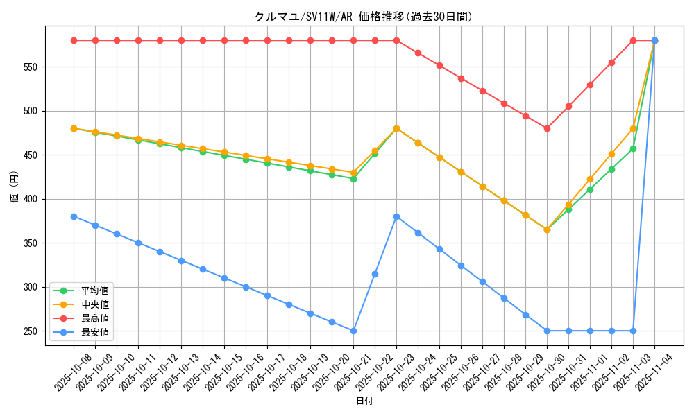 card_30304_series_61439_rarity_86461_graph