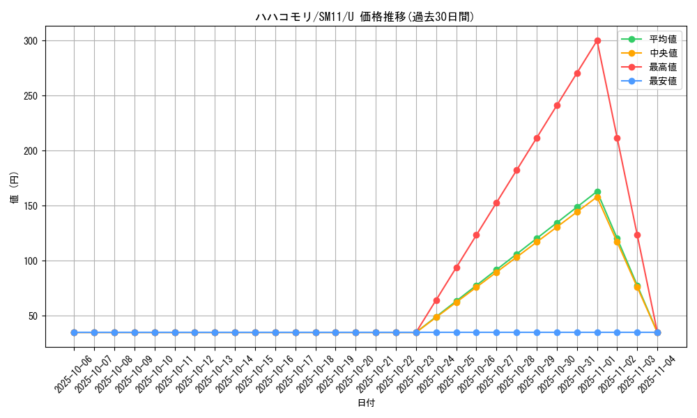 card_30305_series_61293_rarity_65215_graph
