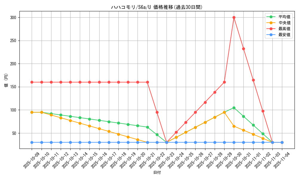 card_30305_series_61339_rarity_65215_graph