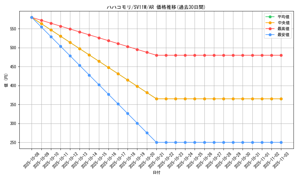 card_30305_series_61439_rarity_86461_graph