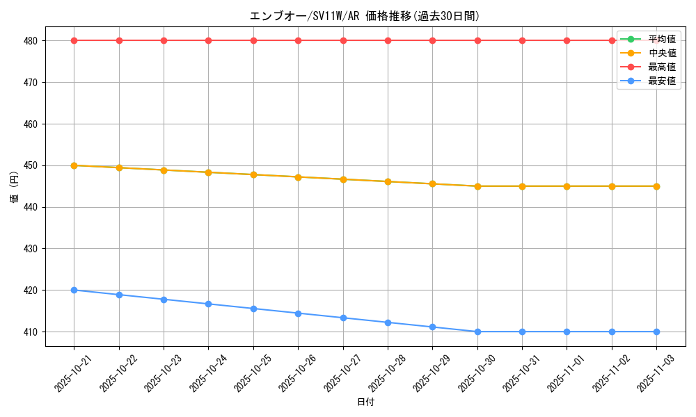 card_30312_series_61439_rarity_86461_graph