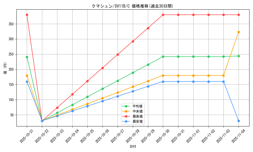 card_30319_series_61438_rarity_65214_graph