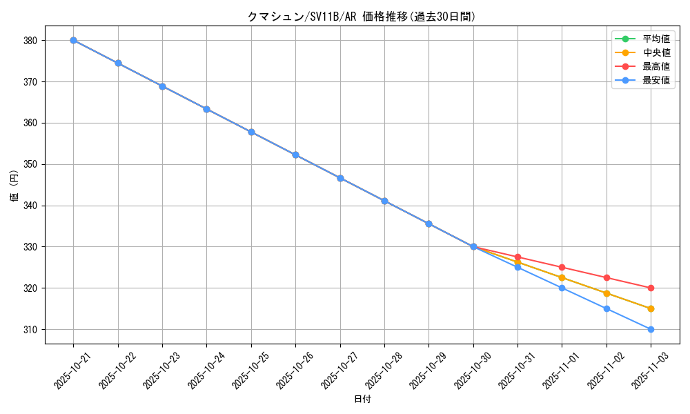 card_30319_series_61438_rarity_86461_graph