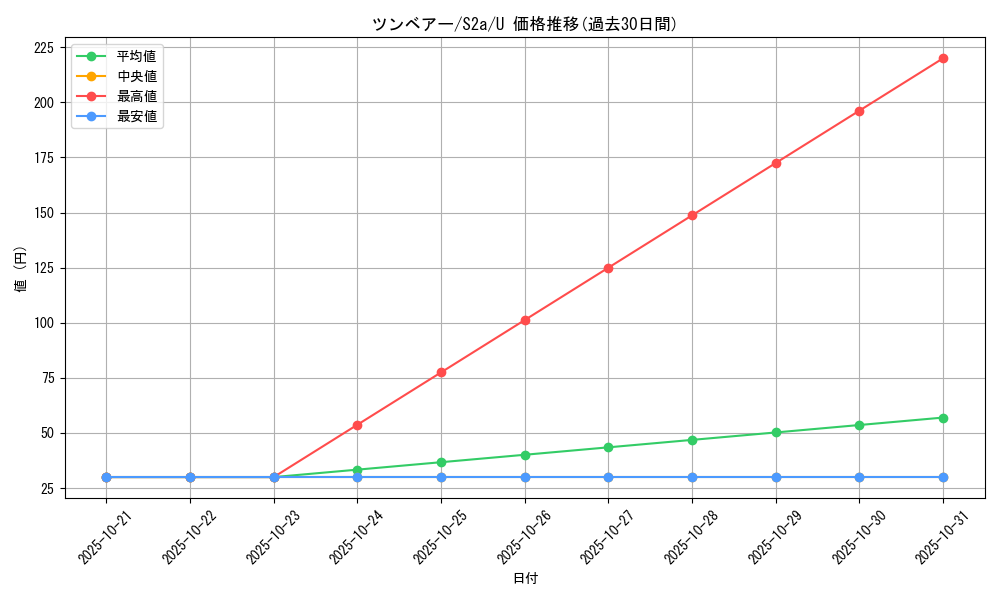 card_30320_series_61313_rarity_65215_graph