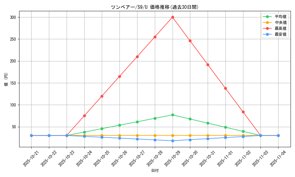 card_30320_series_61355_rarity_65215_graph