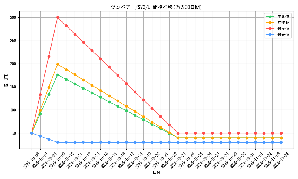 card_30320_series_61393_rarity_65215_graph