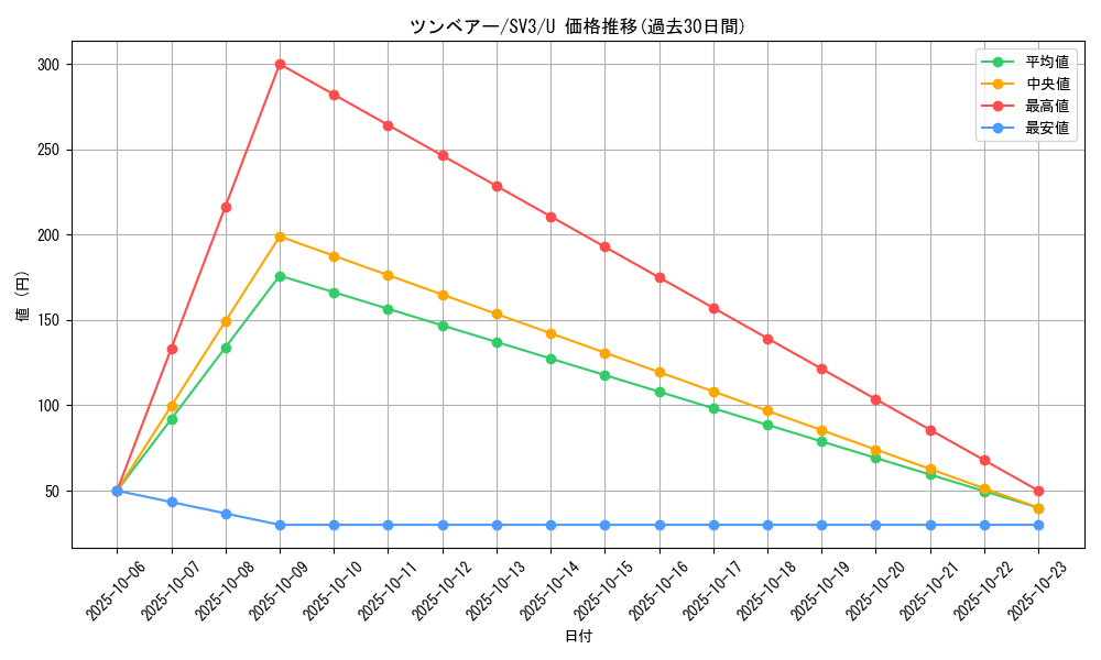 card_30320_series_61393_rarity_65215_graph