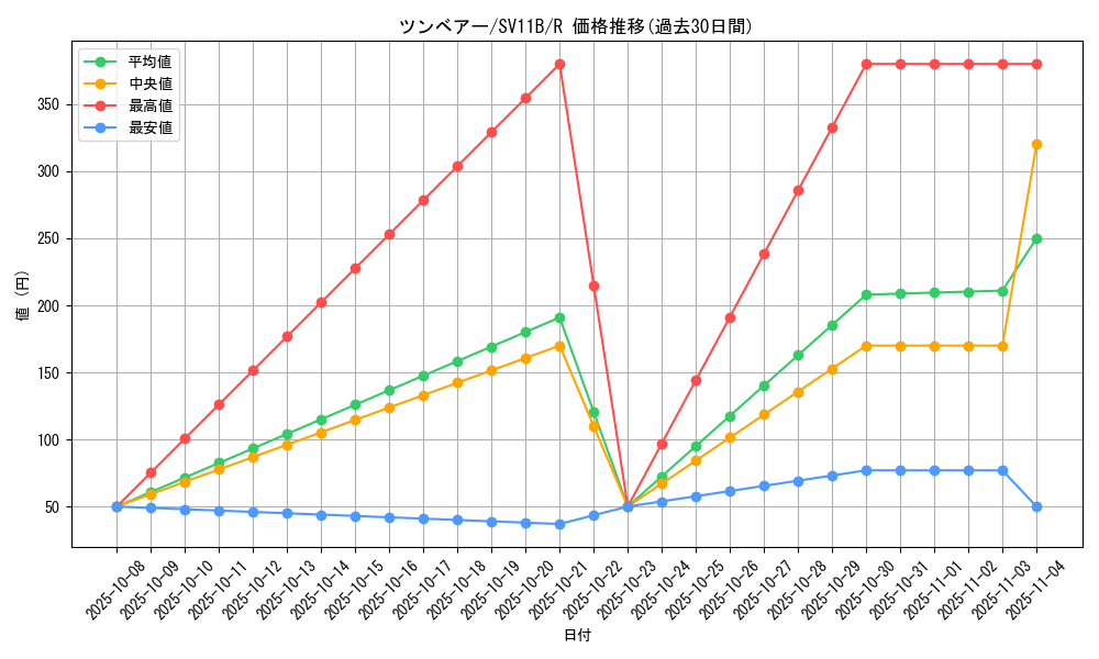 card_30320_series_61438_rarity_65216_graph