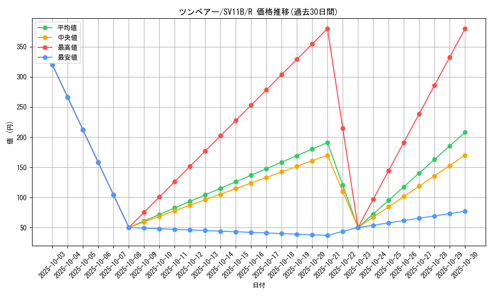 card_30320_series_61438_rarity_65216_graph