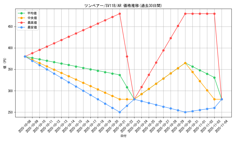 card_30320_series_61438_rarity_86461_graph