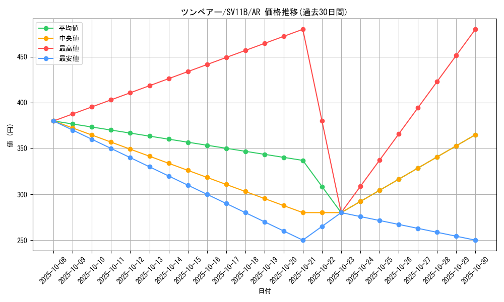 card_30320_series_61438_rarity_86461_graph