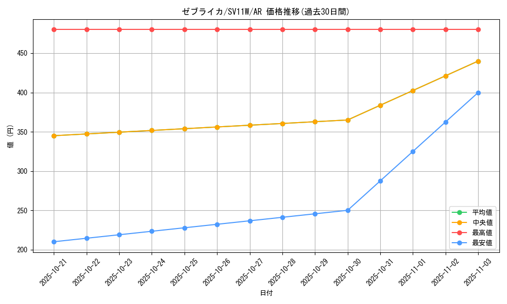 card_30322_series_61439_rarity_86461_graph