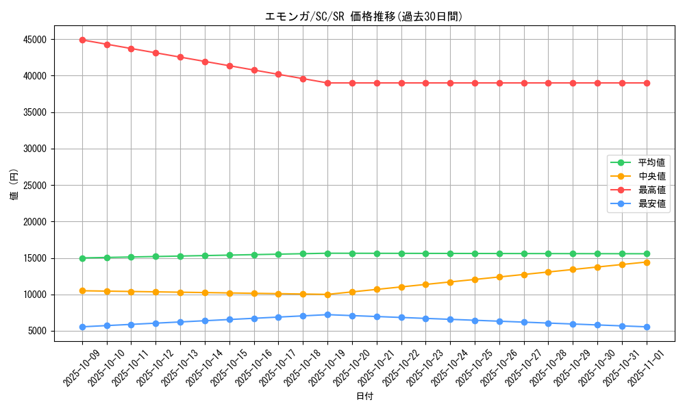 card_30323_series_61146_rarity_71891_graph