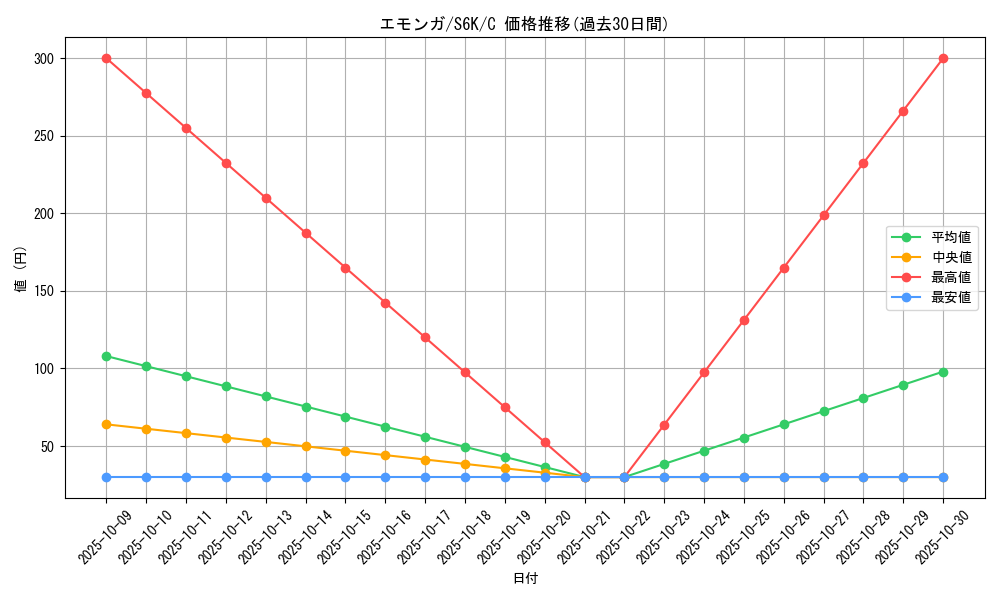 card_30323_series_61337_rarity_65214_graph