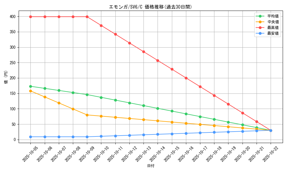 card_30323_series_61412_rarity_65214_graph