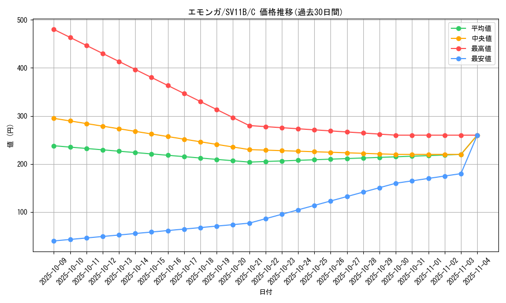 card_30323_series_61438_rarity_65214_graph