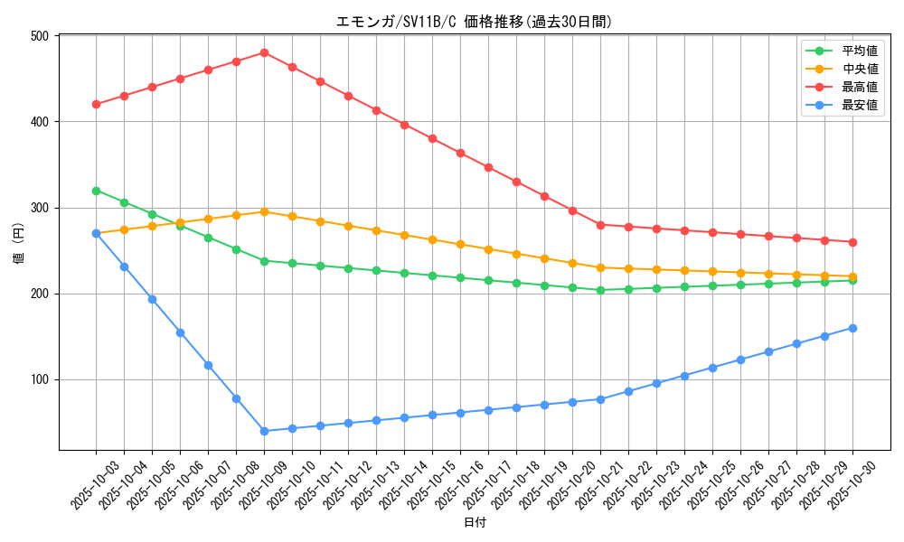 card_30323_series_61438_rarity_65214_graph