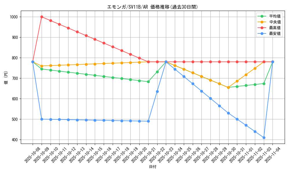 card_30323_series_61438_rarity_86461_graph