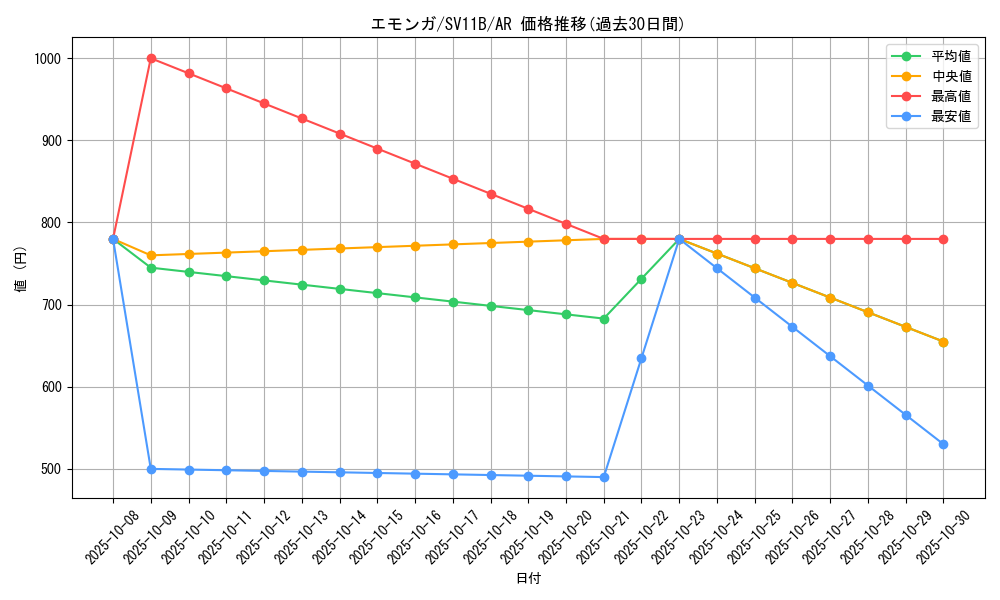 card_30323_series_61438_rarity_86461_graph